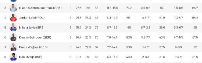 男篮欧洲杯得分榜：东契奇领跑字母哥第三，湖人旧将后卫无缘前五